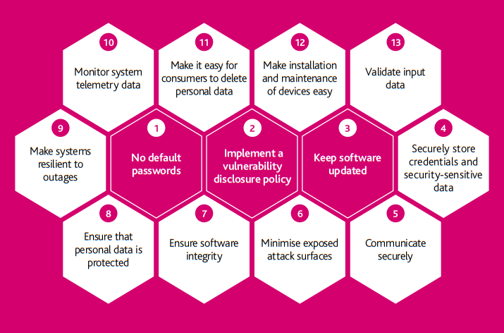 How to cover the best security practices by design